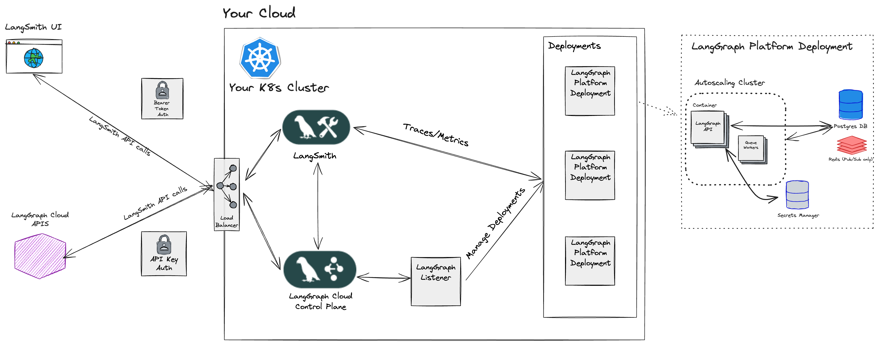 Self-Hosted Control Plane Architecture