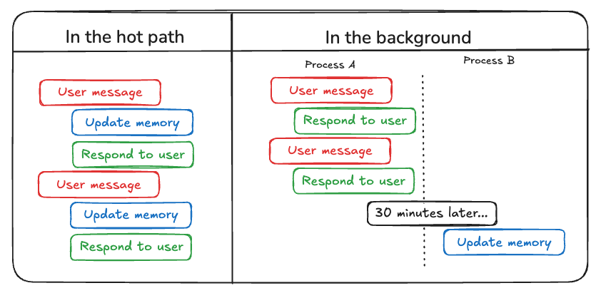 Hot path vs background memory processing